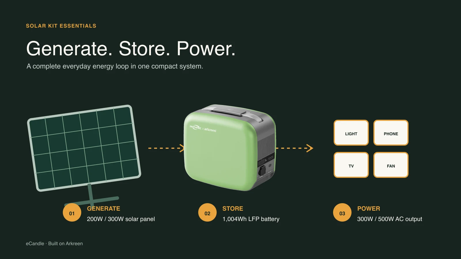 Diagram of the eCandle Solar Kit energy loop: solar panel generation, LFP battery storage and AC power output.